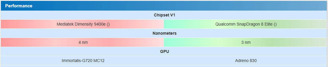 CompArena chipset smartphone comparison example